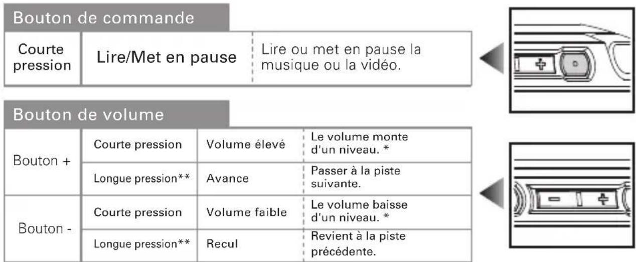 Bouton de commande Courte pression Lire/Met en pause Lire ou met en pause la musique ou la vidéo. Bouton de volume Bouton + Courte pression Volume élevé Le volume monte d'un niveau. * Longue pression** Avance Passer à la piste suivante. Bouton - Courte pression Volume faible Le volume baisse d'un niveau. * Longue pression** Recul Revient à la piste précédente.