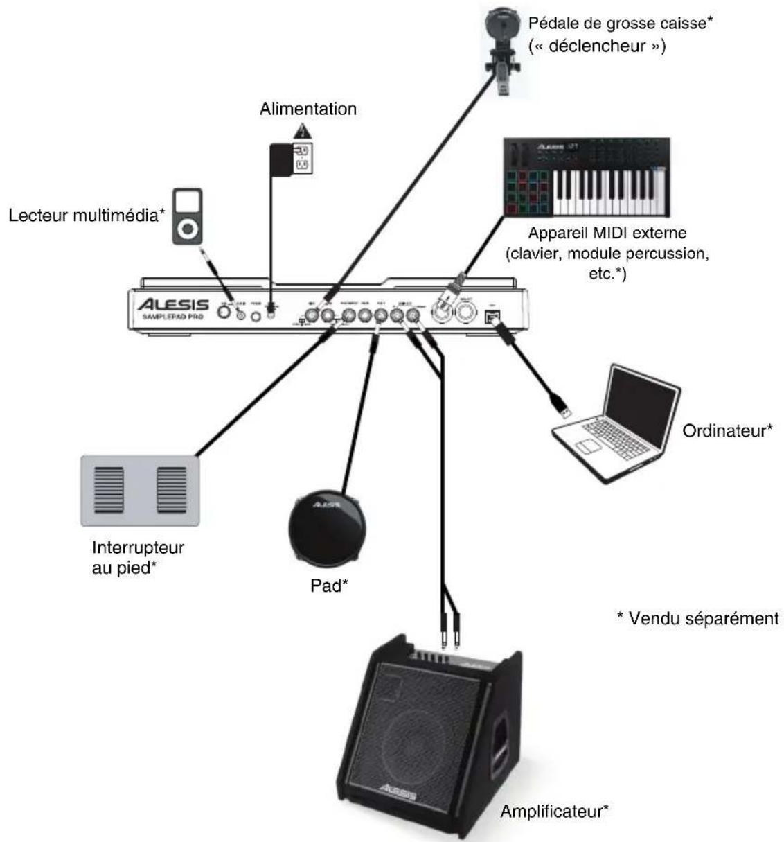 ALESIS Samplepad Pro - Scheme de connexion - 1
