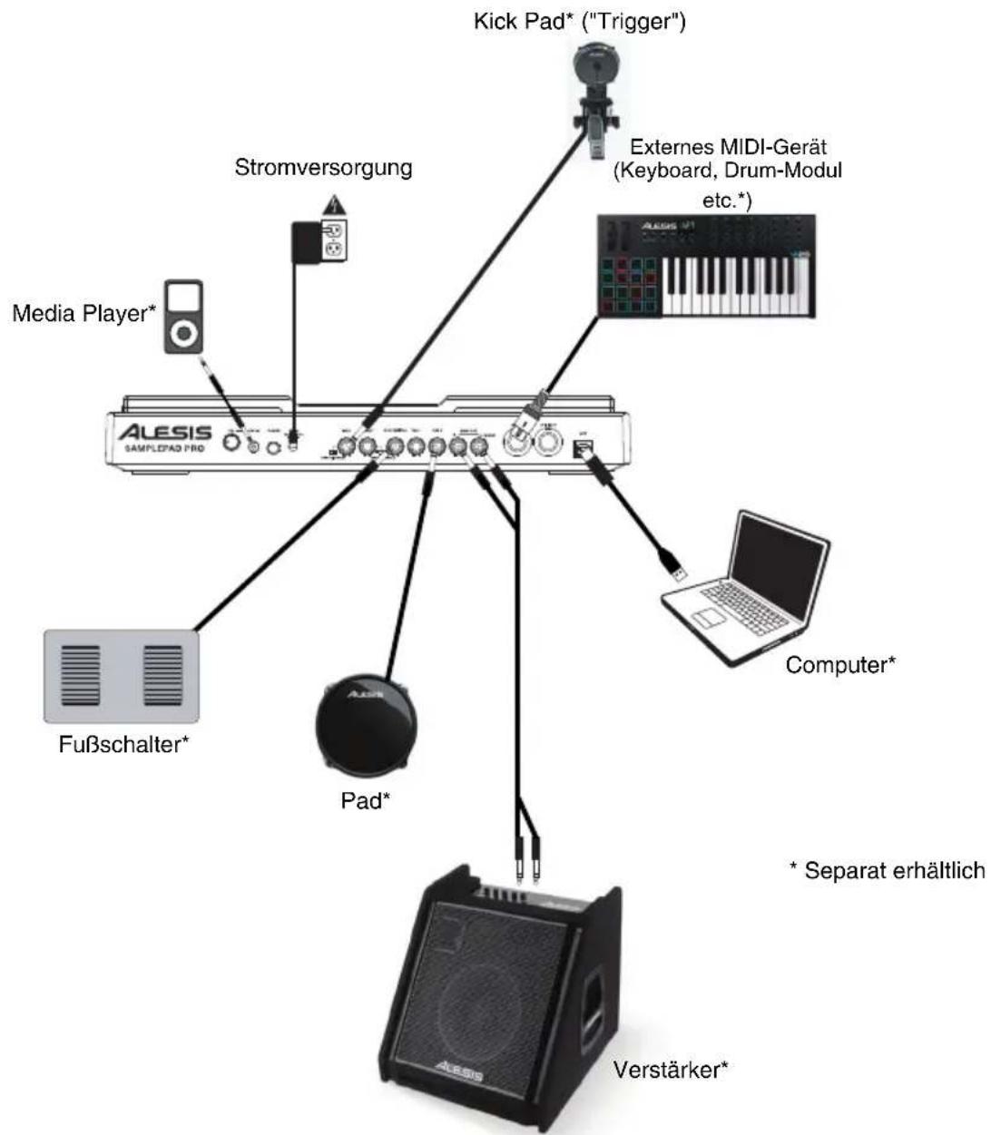 ALESIS Samplepad Pro - Anschlussdiagramm - 1