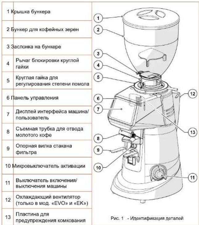 Fiorenzato F83 E - Основные части кофемолки с дозатором - 1