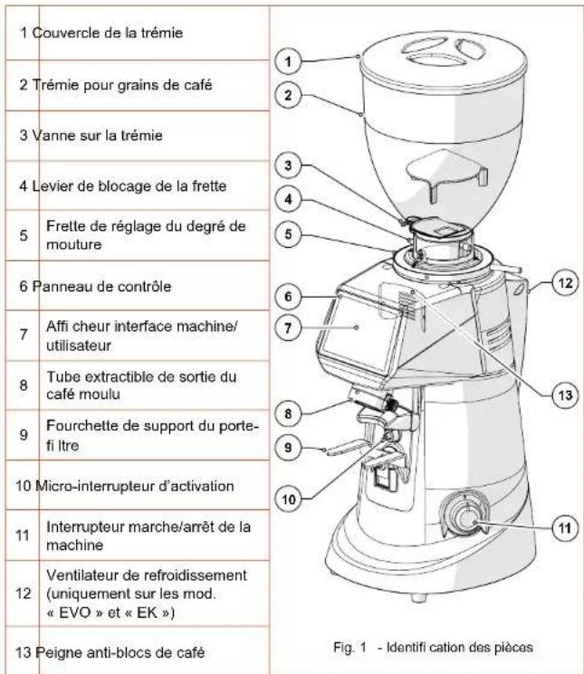 Fiorenzato F83 E - Identifi cation des pièces principales du Moulin-doseur - 1