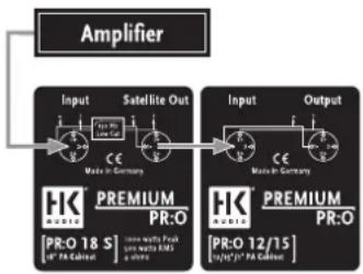 HK AUDIO Premium PR:O 18 S - You have set up a satellite system and the mid/high units are working fine but no low-end signal is heard from the subwoofers! - 2