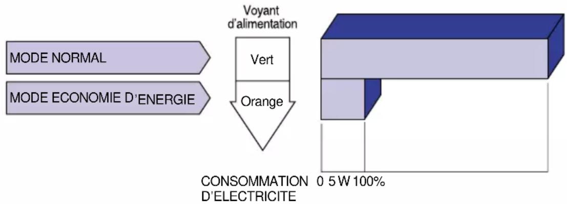 IIYAMA Vision Master 1451 - Mode Economie d'Energie - 1