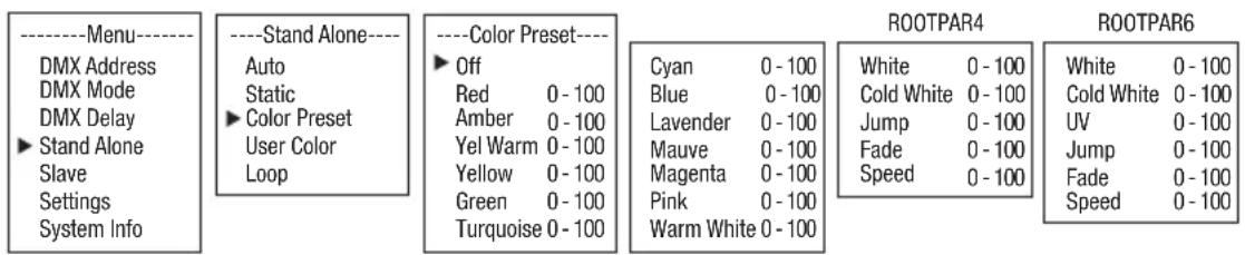 ----Menu---- DMX Address DMX Mode DMX Delay ► Stand Alone Slave Settings System Info ----Stand Alone---- Auto Static ► Color Preset User Color Loop ----Color Preset---- ► Off Red 0 - 100 Amber 0 - 100 Yel Warm 0 - 100 Yellow 0 - 100 Green 0 - 100 Turquoise 0 - 100 Cyan 0 - 100 Blue 0 - 100 Lavender 0 - 100 Mauve 0 - 100 Magenta 0 - 100 Pink 0 - 100 Warm White 0 - 100 ROOTPAR4 White 0 - 100 Cold White 0 - 100 Jump 0 - 100 Fade 0 - 100 Speed 0 - 100 ROOTPAR6 White 0 - 100 Cold White 0 - 100 UV 0 - 100 Jump 0 - 100 Fade 0 - 100 Speed 0 - 100