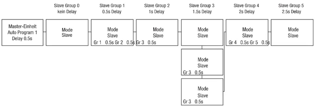 Cameo Root PAR 6 - TRYB SLAVE - 3