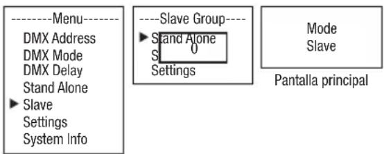 ----Menu---- DMX Address DMX Mode DMX Delay Stand Alone ► Slave Settings System Info ----Slave Group---- ► Stand Alone S 0 Settings Mode Slave Pantalla principal