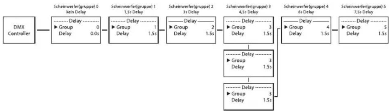Cameo Root PAR 6 - Impostazione manuale del DMX Delay nelle modalità di funzionamento DMX senza canale DMX Delay: - 2