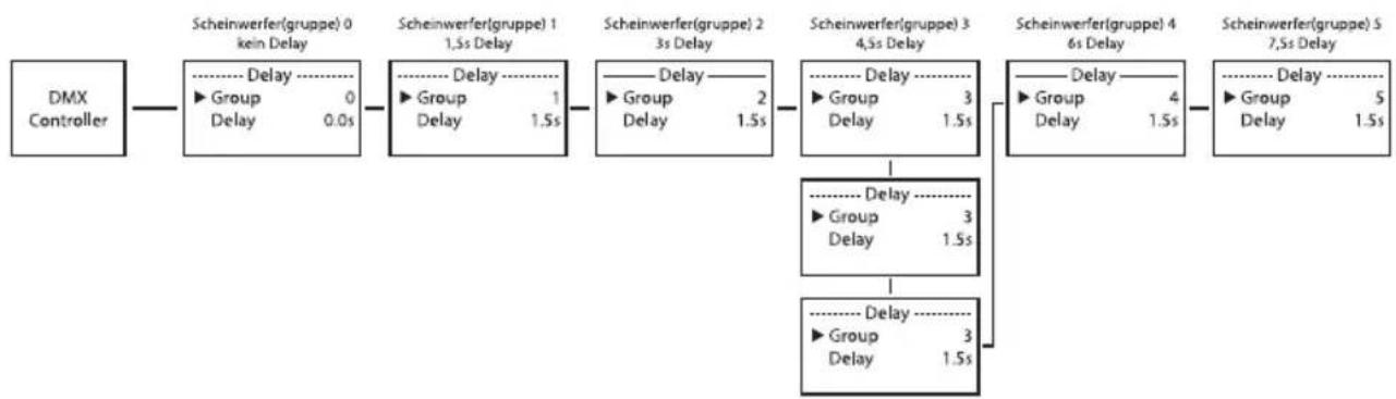 Cameo Root PAR 6 - Manuelles Einstellen des DMX-Delays bei DMX-Betriebsarten ohne DMX-Delay-Kanal: - 2