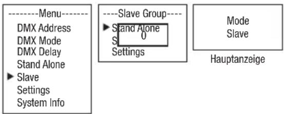 ----Menu---- DMX Address DMX Mode DMX Delay Stand Alone ► Slave Settings System Info ----Slave Group---- ► Stand Alone S 0 Settings Mode Slave Hauptanzeige