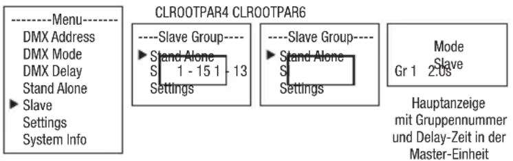 ----Menu---- DMX Address DMX Mode DMX Delay Stand Alone ► Slave Settings System Info CLROOTPAR4 CLROOTPAR6 ----Slave Group---- ► Stand Alone S 1 - 15 1 - 13 Settings ----Slave Group---- ► Stand Alone S Settings Mode Gr 1 2:0s Hauptanzeige mit Gruppennummer und Delay-Zeit in der Master-Einheit