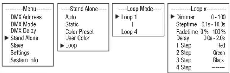 ----Menu---- DMX Address DMX Mode DMX Delay ► Stand Alone Slave Settings System Info ----Stand Alone---- Auto Static Color Preset User Color ► Loop ----Loop Mode---- ► Loop 1 1 Loop 4 ----Loop x---- ► Dimmer 0 - 100 Steptime 0.1s - 10.0s Fadetime 0 % - 100 % Delay 0.0s - 2.0s 1.Step Red 2.Step Green 3.Step Black 4.Step ----