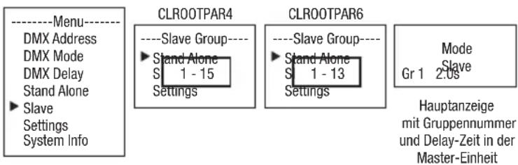 ----Menu---- DMX Address DMX Mode DMX Delay Stand Alone ► Slave Settings System Info CLROOTPAR4 ----Slave Group---- ► Stand Alone S 1 - 15 Settings CLROOTPAR6 ----Slave Group---- ► Stand Alone S 1 - 13 Settings Mode Slave Gr 1 2.0s Hauptanzeige mit Gruppennummer und Delay-Zeit in der Master-Einheit
