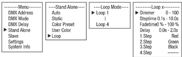 ----Menu---- DMX Address DMX Mode DMX Delay ► Stand Alone Slave Settings System Info ----Stand Alone---- Auto Static Color Preset User Color ► Loop ----Loop Mode---- ► Loop 1 | Loop 4 ----Loop x---- ► Dimmer 0 - 100 Steptime 0.1s - 10.0s Fadetime0 % - 100 % Delay 0.0s - 2.0s 1.Step Red 2.Step Green 3.Step Black 4.Step ----
