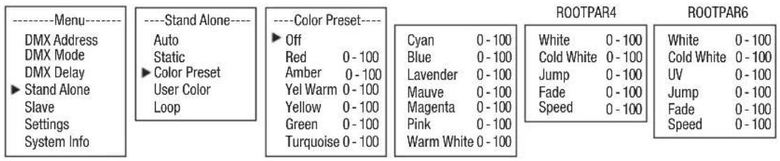 ----Menu---- DMX Address DMX Mode DMX Delay ► Stand Alone Slave Settings System Info ----Stand Alone---- Auto Static ► Color Preset User Color Loop ----Color Preset---- ► Off Red 0 - 100 Amber 0 - 100 Yel Warm 0 - 100 Yellow 0 - 100 Green 0 - 100 Turquoise 0 - 100 Cyan 0 - 100 Blue 0 - 100 Lavender 0 - 100 Mauve 0 - 100 Magenta 0 - 100 Pink 0 - 100 Warm White 0 - 100 ROOTPAR4 White 0 - 100 Cold White 0 - 100 Jump 0 - 100 Fade 0 - 100 Speed 0 - 100 ROOTPAR6 White 0 - 100 Cold White 0 - 100 UV 0 - 100 Jump 0 - 100 Fade 0 - 100 Speed 0 - 100