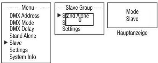 ----Menu---- DMX Address DMX Mode DMX Delay Stand Alone ► Slave Settings System Info ----Slave Group---- ► Stand Alone S 0 Settings Mode Slave Hauptanzeige