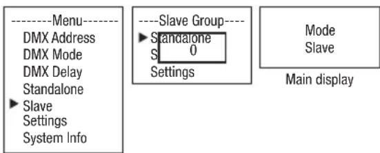 ----Menu---- DMX Address DMX Mode DMX Delay Standalone ► Slave Settings System Info ----Slave Group---- ► Standalone S 0 Settings Mode Slave Main display