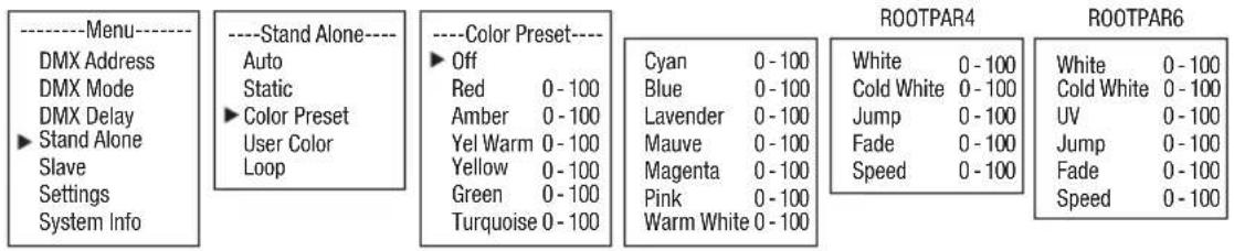 ----Menu---- DMX Address DMX Mode DMX Delay ► Stand Alone Slave Settings System Info ----Stand Alone---- Auto Static ► Color Preset User Color Loop ----Color Preset---- ► Off Red 0 - 100 Amber 0 - 100 Yel Warm 0 - 100 Yellow 0 - 100 Green 0 - 100 Turquoise 0 - 100 Cyan 0 - 100 Blue 0 - 100 Lavender 0 - 100 Mauve 0 - 100 Magenta 0 - 100 Pink 0 - 100 Warm White 0 - 100 ROOTPAR4 White 0 - 100 Cold White 0 - 100 Jump 0 - 100 Fade 0 - 100 Speed 0 - 100 ROOTPAR6 White 0 - 100 Cold White 0 - 100 UV 0 - 100 Jump 0 - 100 Fade 0 - 100 Speed 0 - 100