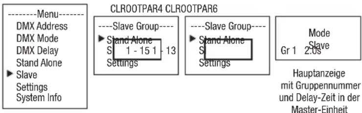 ----Menu---- DMX Address DMX Mode DMX Delay Stand Alone ► Slave Settings System Info CLROOTPAR4 CLROOTPAR6 ----Slave Group---- ► Stand Alone S 1 - 15 1 - 13 Settings ----Slave Group---- ► Stand Alone S Settings Mode Slave Gr 1 2:0s Hauptanzeige mit Gruppennummer und Delay-Zeit in der Master-Einheit