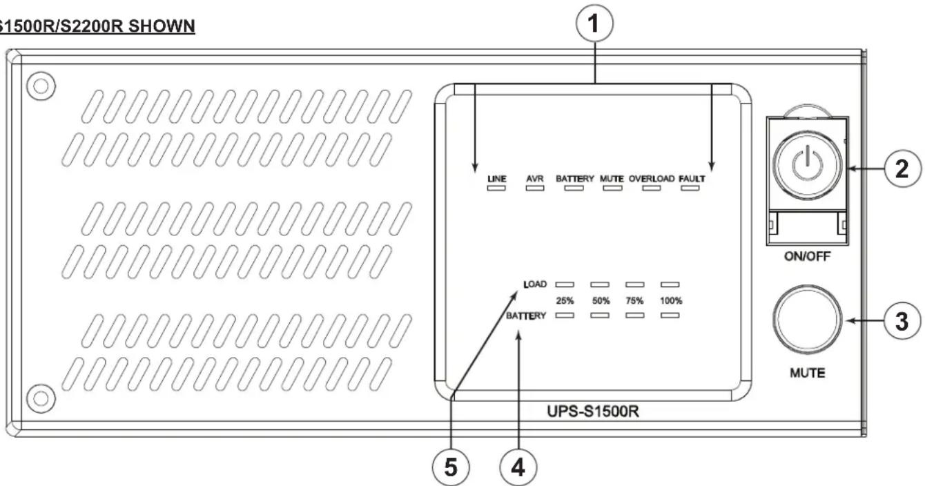 1500R/S2200R SHOWN LINE AVR BATTERY MUTE OVERLOAD FAULT LOAD 25% 50% 75% 100% BATTERY UPS-S1500R ON/OFF MUTE ① ② ③ ④ ⑤