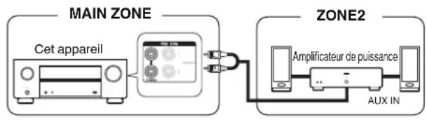 DENON AVRX2700H DAB - ■ Connexion 2: Connexion à l'aide d'un amplificateur externe (ZONE2) - 1