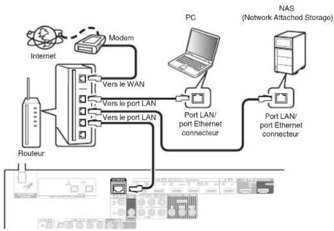 DENON AVRX2700H DAB - LAN filaire - 1