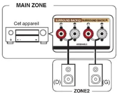 DENON AVRX2700H DAB - ■ Connexion 1: Connexion à l'aide d'une borne de sortie d'enceinte - 1