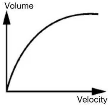 ALESIS Crimson II Mesh Kit - Velocity Curves - 4