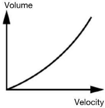 ALESIS Crimson II Mesh Kit - Velocity Curves - 2