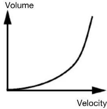 ALESIS Crimson II Mesh Kit - Velocity Curves - 3