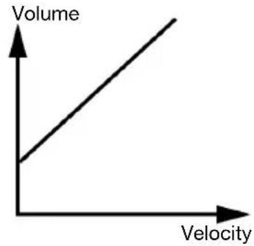 ALESIS Crimson II Mesh Kit - Velocity Curves - 6