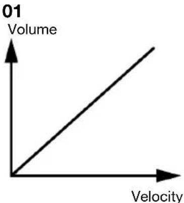 ALESIS Command Mesh Kit - Velocity Curves - 1