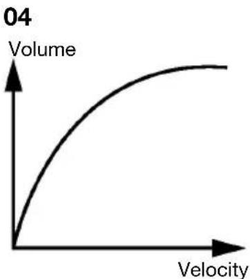 ALESIS Command Mesh Kit - Velocity Curves - 4