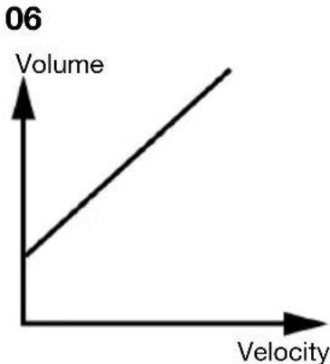 ALESIS Command Mesh Kit - Velocity Curves - 6