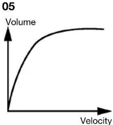 ALESIS Command Mesh Kit - Velocity Curves - 5