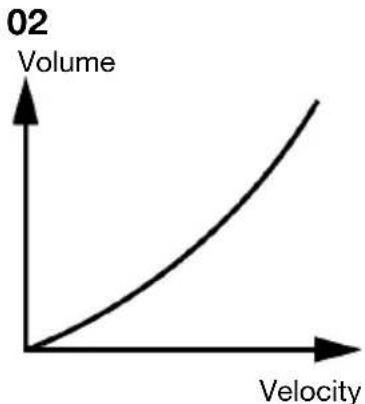 ALESIS Command Mesh Kit - Velocity Curves - 2