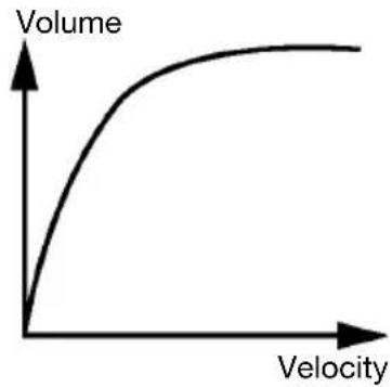 ALESIS DM10 MKII Pro Kit - Velocity Curves - 5