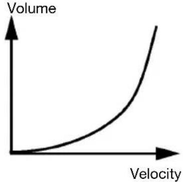 ALESIS DM10 MKII Pro Kit - Velocity Curves - 3