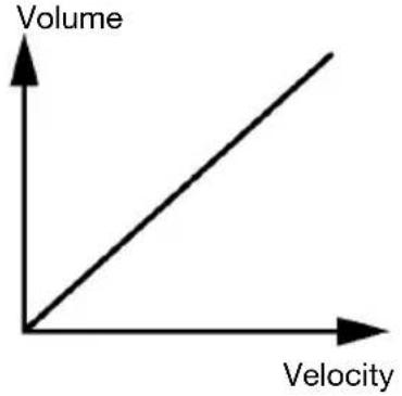 ALESIS DM10 MKII Pro Kit - Velocity Curves - 1