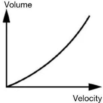 ALESIS DM10 MKII Pro Kit - Velocity Curves - 2
