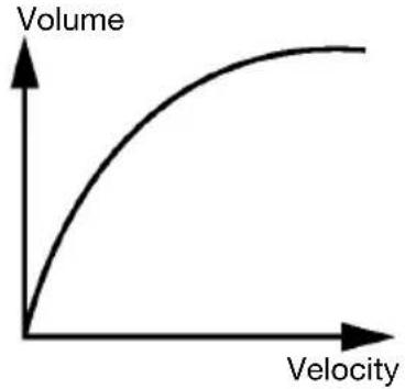 ALESIS DM10 MKII Pro Kit - Velocity Curves - 4