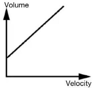 ALESIS Crimson II SE Mesh Kit - Velocity Curves - 6