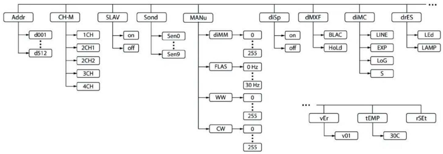 Stairville RevueLED 120 COB - Vue d'ensemble du menu - 1