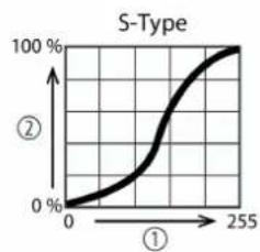 Stairville RevueLED 120 COB - Comportement en cas de panne de la commande DMX - 2