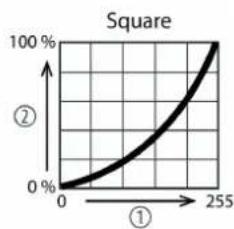 Stairville RevueLED 120 COB - Comportement en cas de panne de la commande DMX - 4