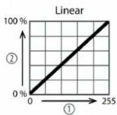 Stairville RevueLED 120 COB - Comportement en cas de panne de la commande DMX - 1