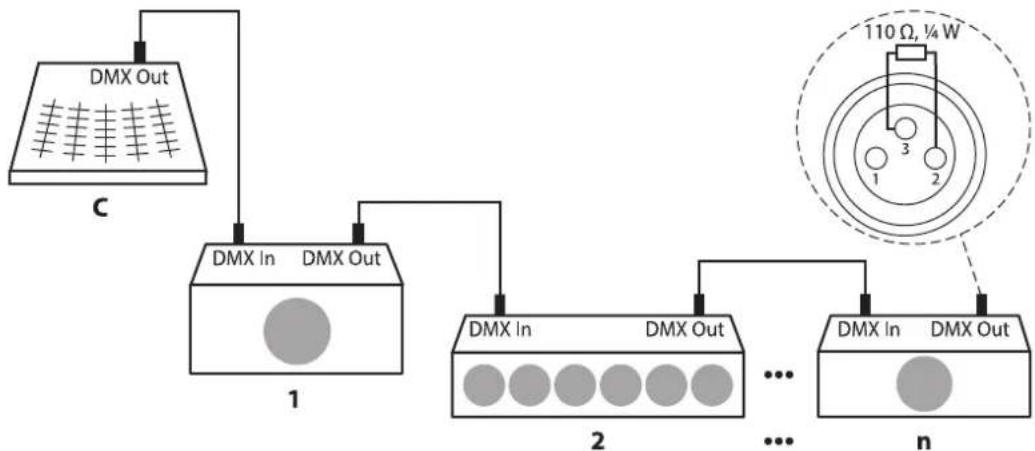 Stairville RevueLED 120 COB - Connexions en mode DMX - 1