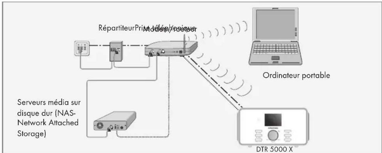 GRUNDIG DTR 6000 X - Connexion Wi-Fi à internet - 1