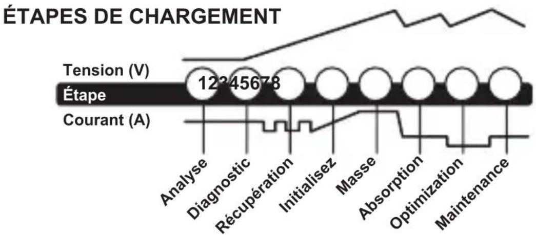 NOCO Genius GEN3 - DURÉES DE CHARGEMENT - 1