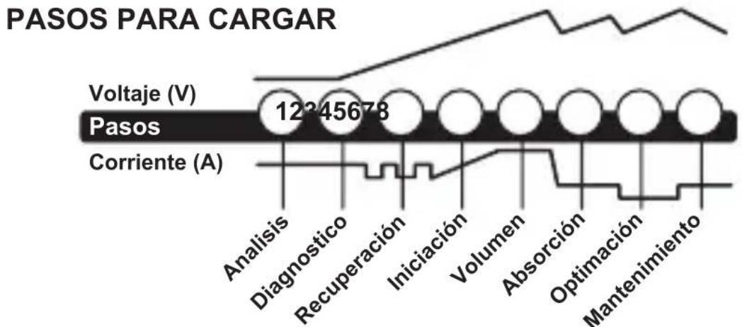 NOCO Genius GEN3 - TIEMPO DE CARGA - 1