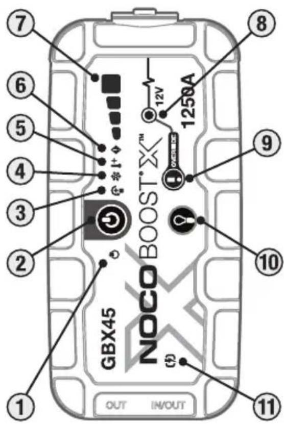 7 6 5 4 3 2 1 11 OUT IN/OUT GBX45 NOCO BOOST X™ 1250A 12V 9 10